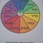 מילים בחיריק 3 הברתיות