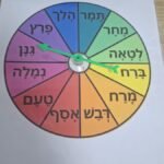 לוח לתרגול מילים 3 צליליות/ הברתיות בשווא